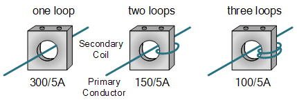 High Accuracy or High Burden requirements in CT's (Using Multiple Turns)