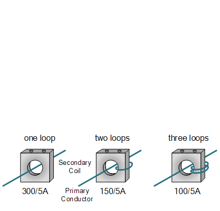 High Accuracy or High Burden requirements in CT's (Using Multiple Turns)