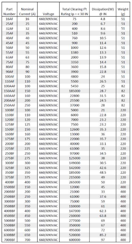 225BBF Series 690V, 225 Amp aR Semiconductor I²t Fuse BS88 Style 200kA Breaking