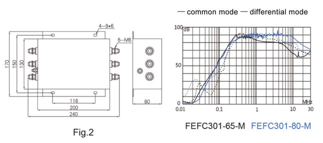 FEFC301-65-M, 3 Stage EMI (RFI) Input Line Filter for 3-phase 3 wire inverter systems, 65 Amp, 440VAC