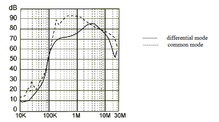 FEFN101-36-T, 1 Stage 3 Phase + N EMC (RFI) Line Filter, 36 Amp, FMAD NEO, 520VAC, Very High Attenuation