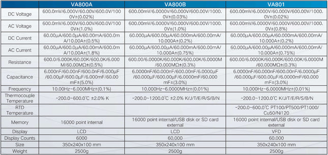 VA801C, Laboratory Benchtop Multimeter, Voltage 0-1000V (+/-0.02%DC, +/-0.8% AC), 10 Amp (+/-0.2% DC, 0.75% AC), 10 MOhm (+/-0.3%), 60.0 mF (+/-5.0%), 10.00MHz (+/-0.1% ), -200 to 600 Deg C (+/-2.0% K), Internal Memory