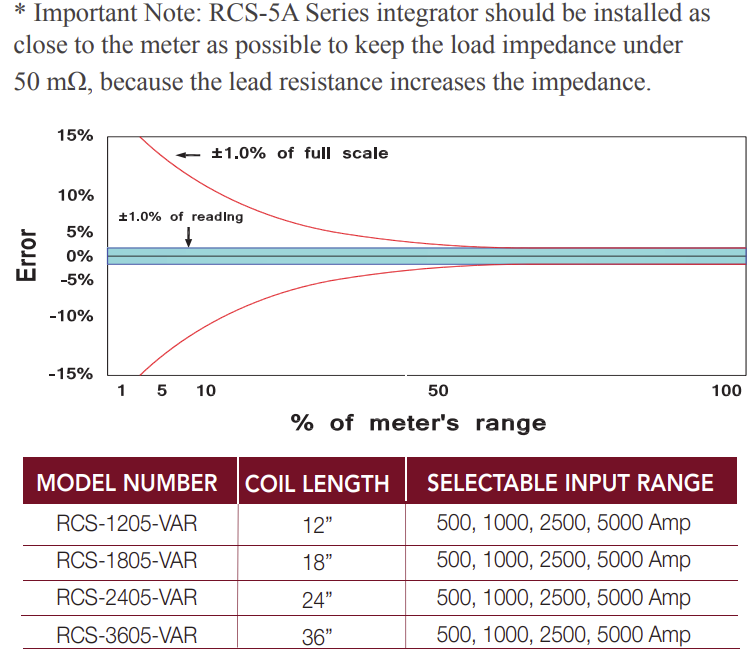 RCS-1205-VAR, 5 Amp Output, Class 1 Three Phase 500/1000/2500/5000 Amp AC Measurement 4 Inch Diameter Rogowski Coils with Integrator