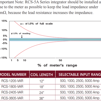 RCS-1805-VAR, 5 Amp Output, Class 1 Three Phase 500/1000/2500/5000\10000\25000\50000 Amp AC Measurement 6 Inch Diameter Rogowski Coils with Integrator